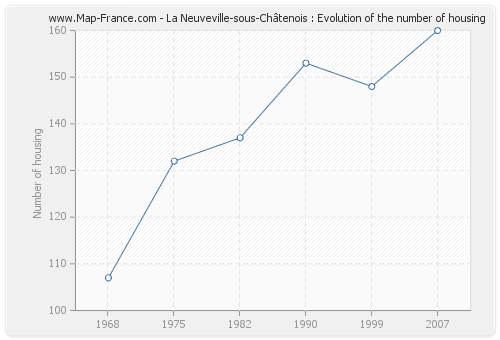 La Neuveville-sous-Châtenois : Evolution of the number of housing